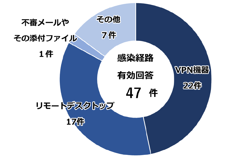 グラフ：ランサムウェア被害にあった企業・団体等へのアンケート調査の回答結果（感染経路）（本レポートより）