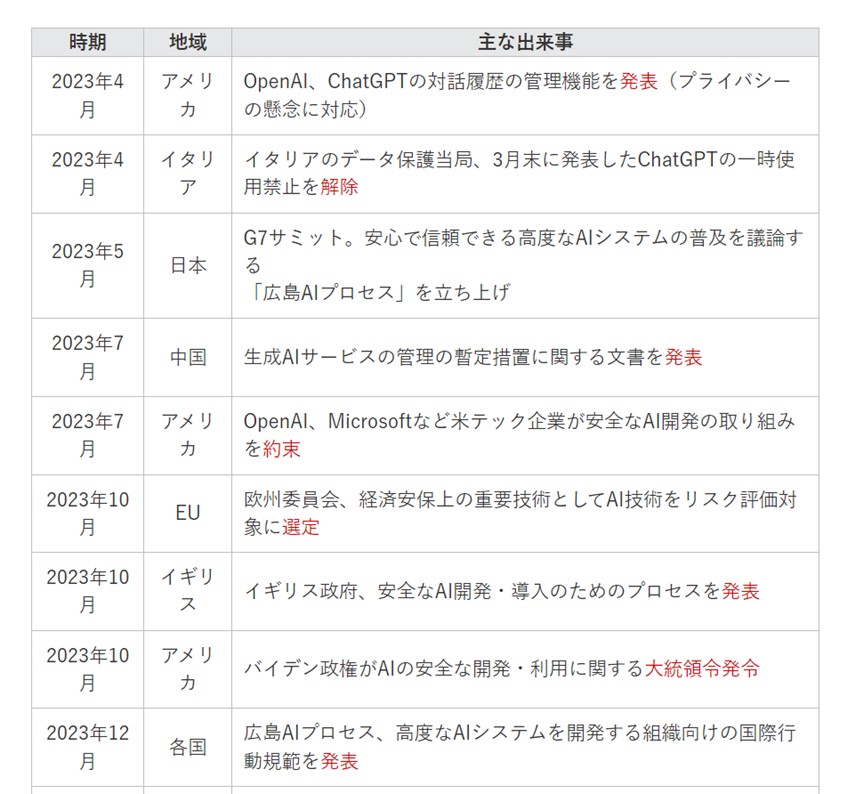 図：生成AIの規制に関する動き（公開情報をもとにトレンドマイクロが整理）