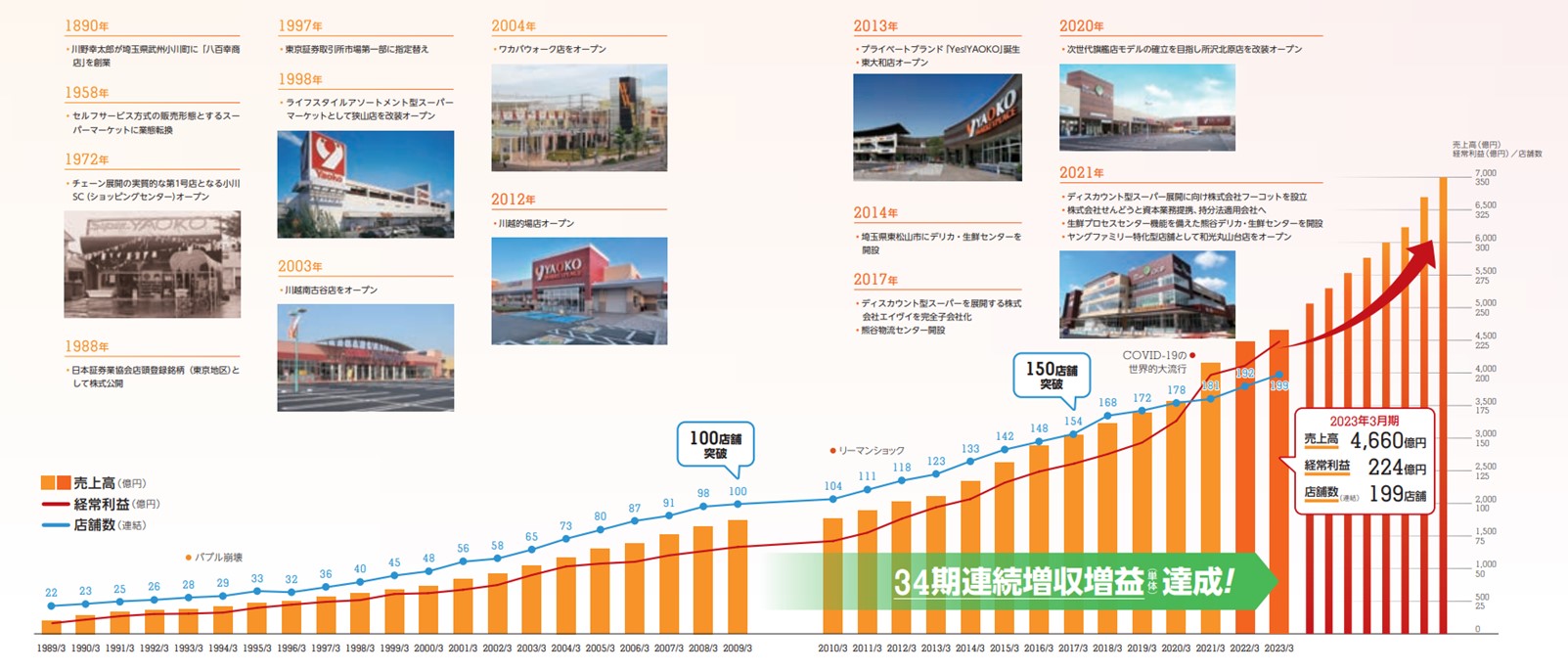 図：ヤオコーの業績推移と店舗数推移（「統合報告書2023」より）