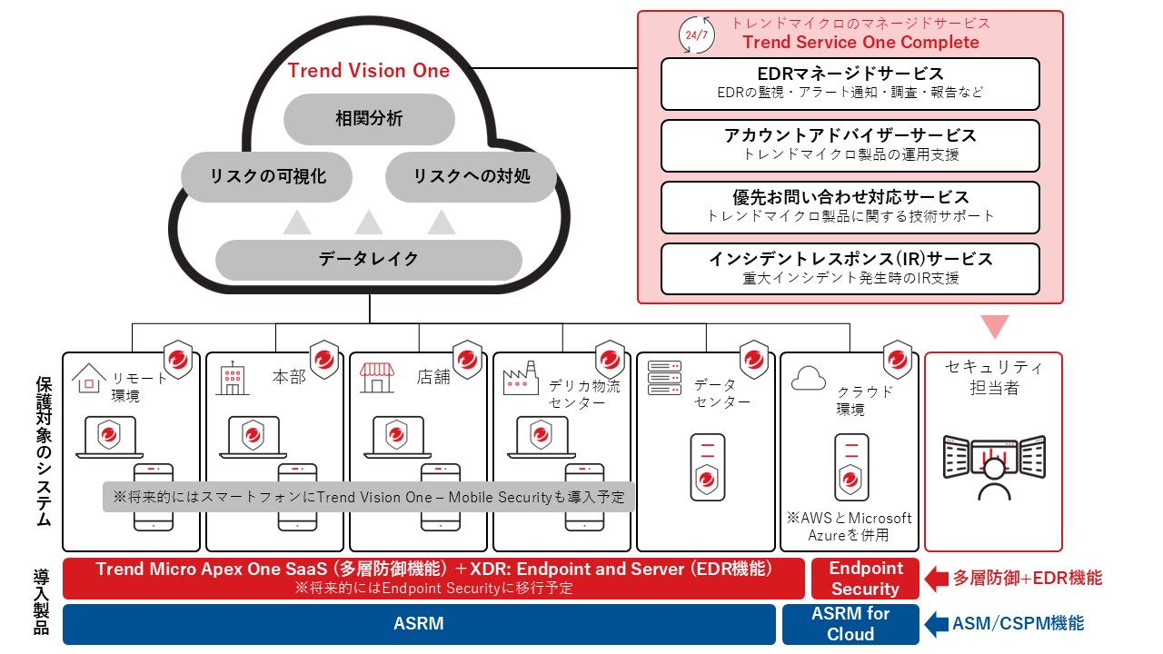 図：ヤオコーのソリューション導入状況