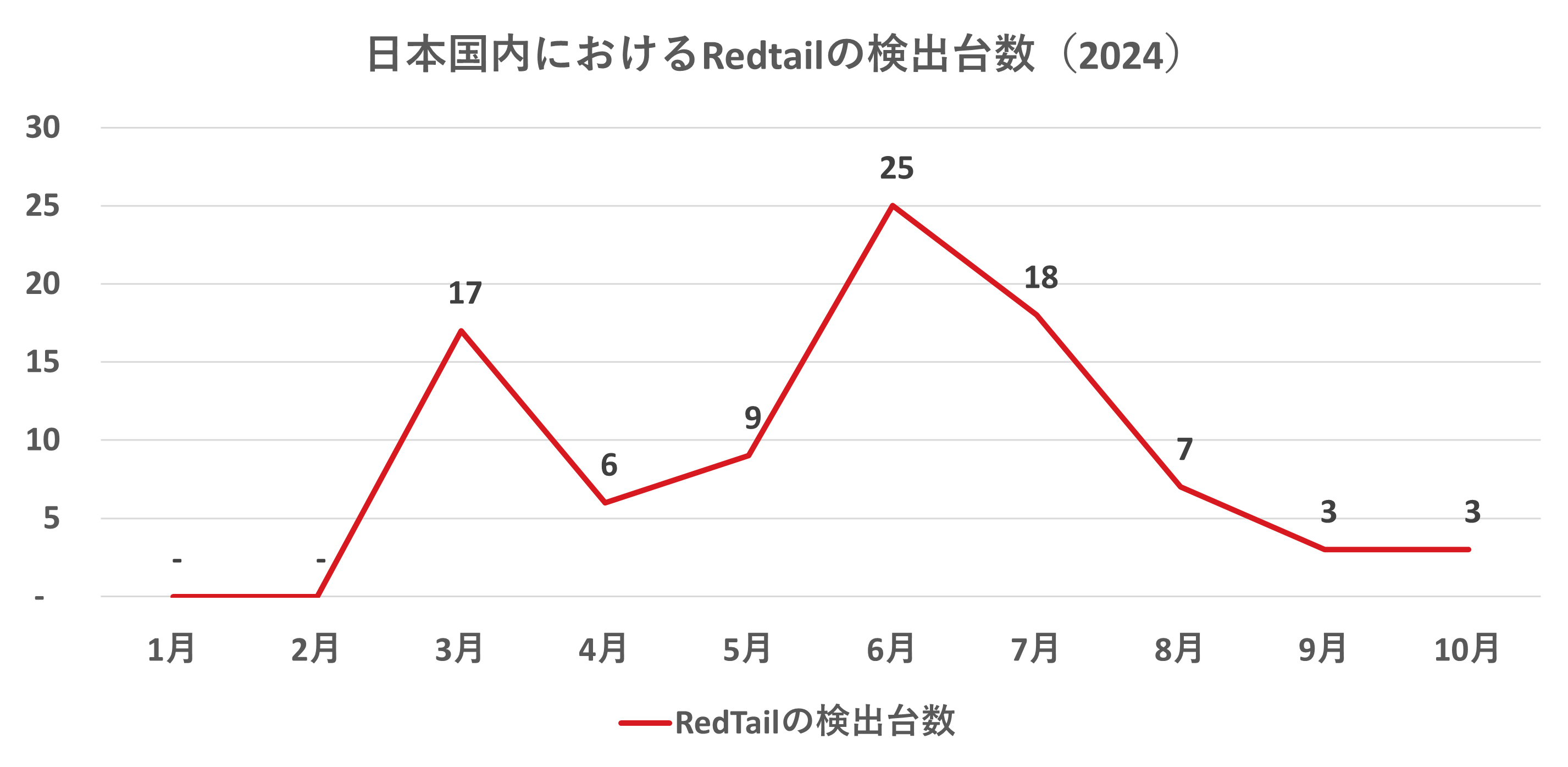 日本国内におけるマイニングマルウェアRedTailの検出台数