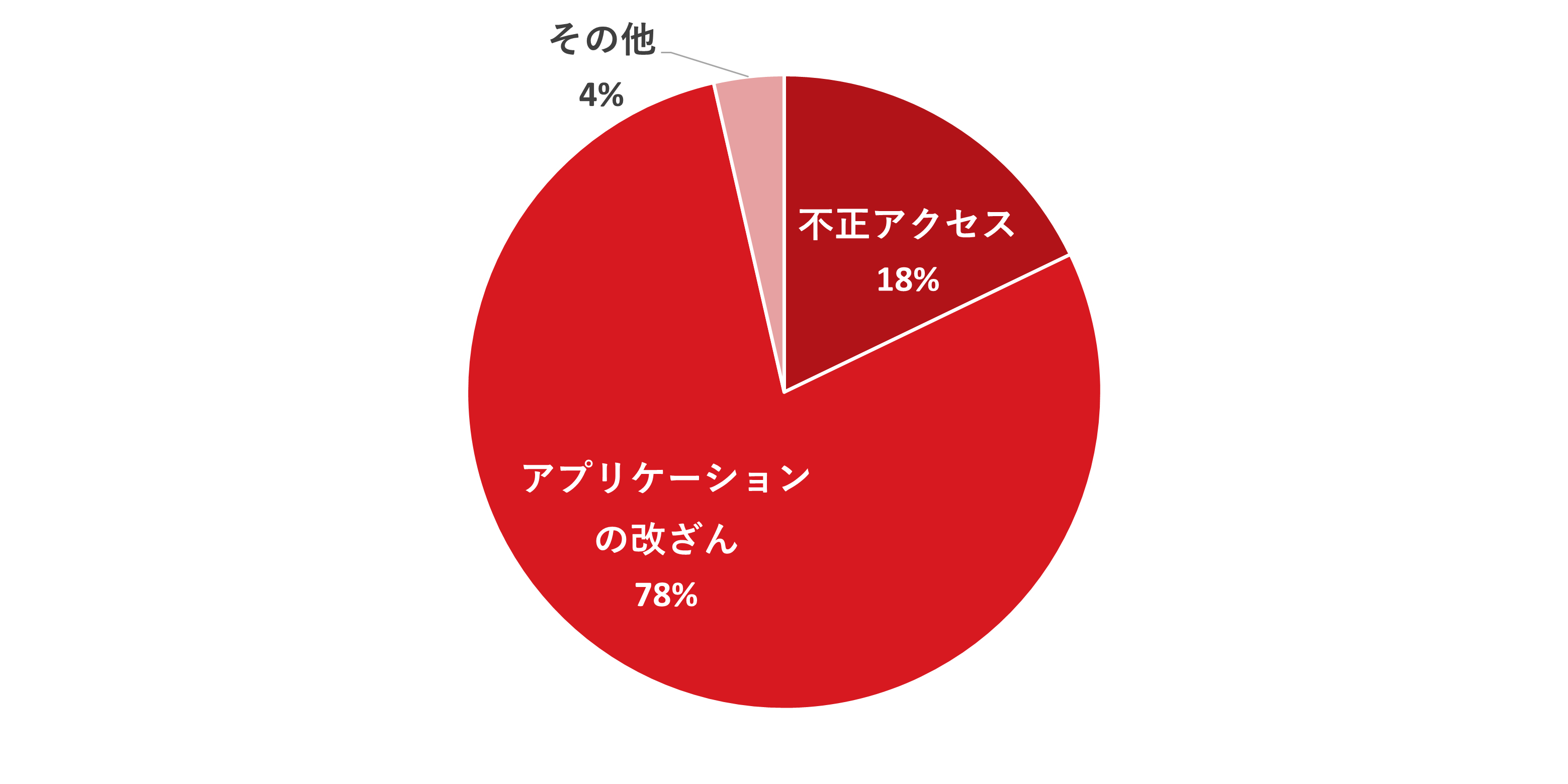 図：クレジットカード情報漏洩または決済停止に結びついたサイバー攻撃で使用された攻撃手法