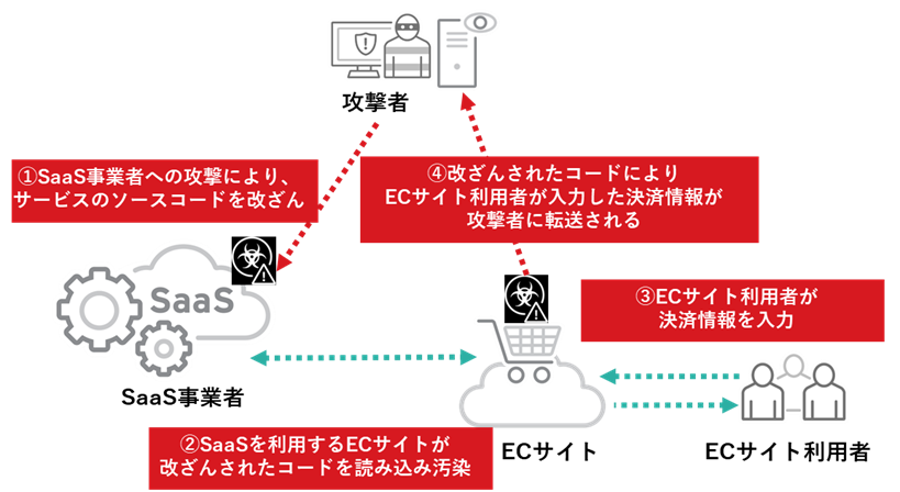 図：SaaS事業者の侵害を起点とする情報漏洩事例の概念図