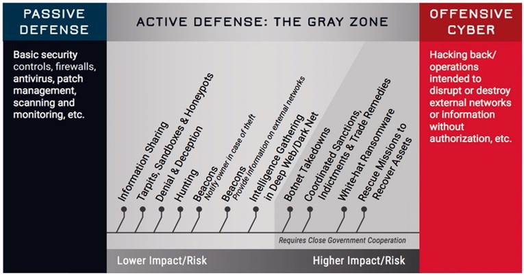 Active Cyber Defense の具体的な項目例