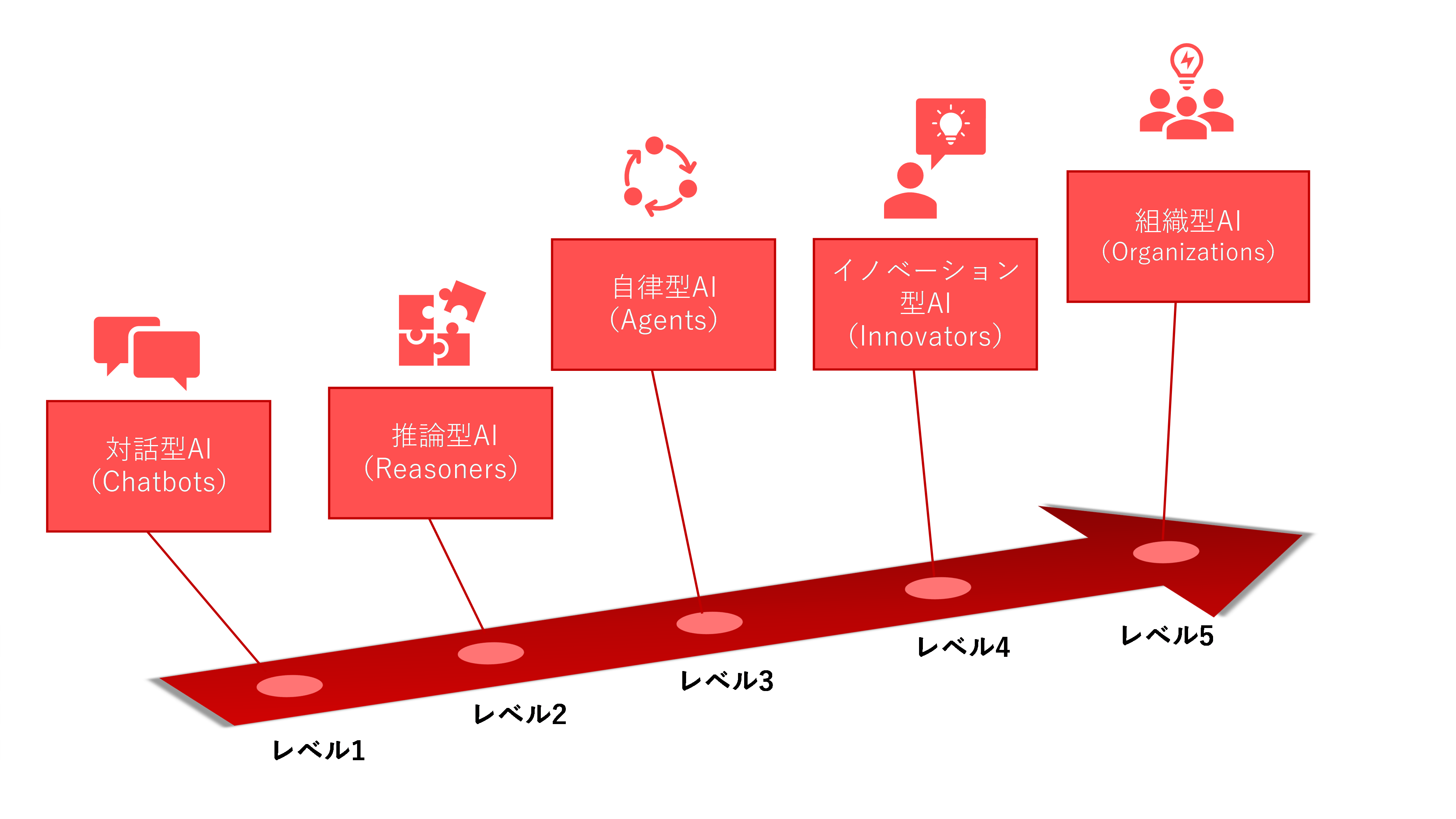 図：OpenAIによる汎用人工知能の実現に向けた5段階のロードマップ