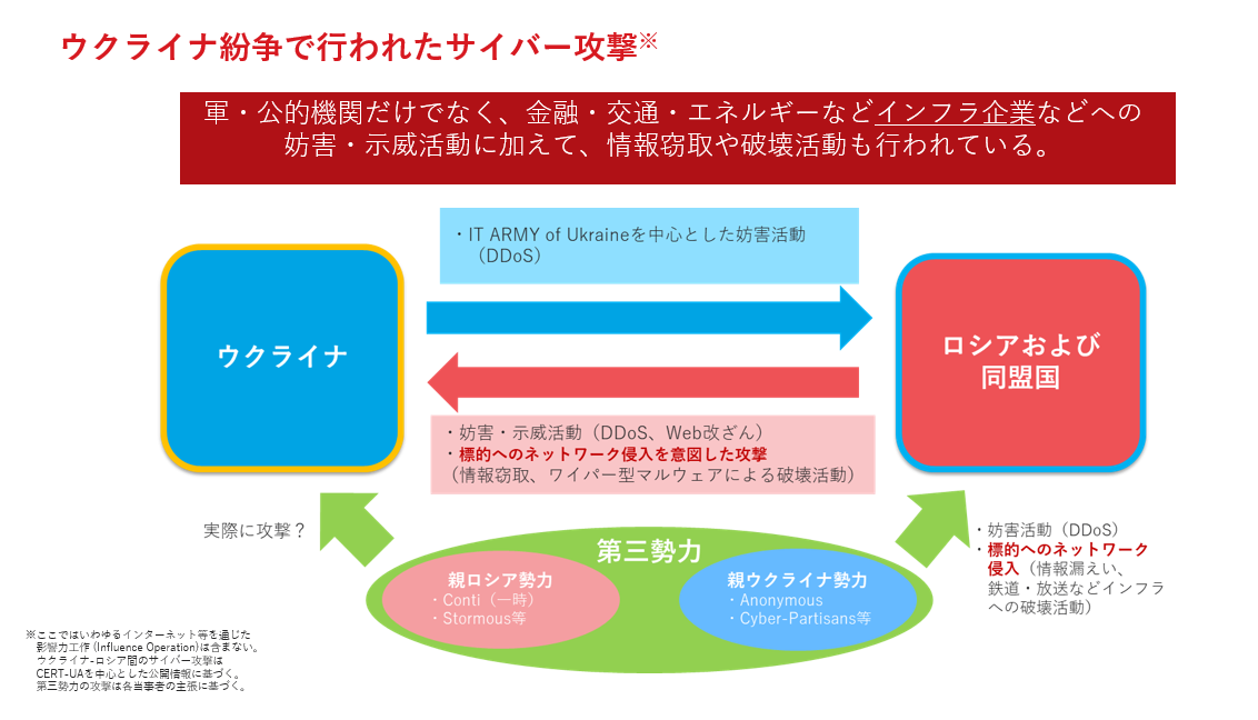 図：ウクライナ紛争当初における両勢力のサイバー攻撃例