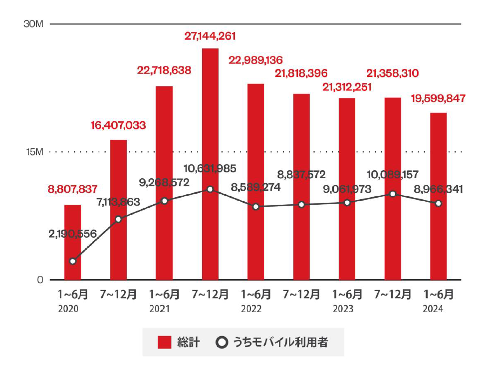 図2：国内から各種詐欺サイトに誘導された利用者の端末台数の推移と内訳（トレンドマイクロ調べ）