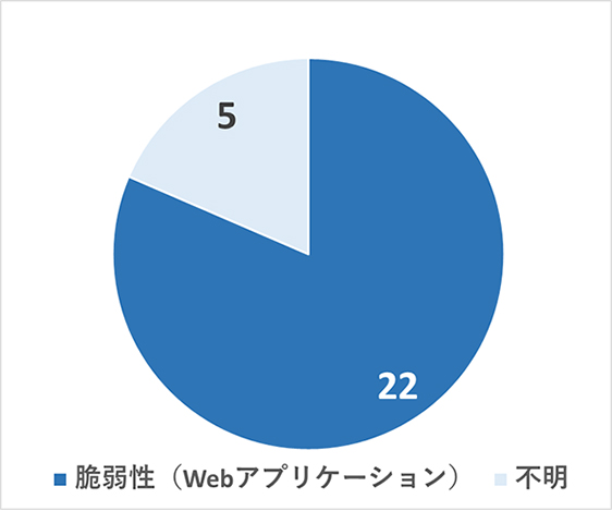 グラフ：2024年1月～8月に公表された国内クレジット決済停止事例の理由内訳（公開情報をもとにトレンドマイクロが集計）