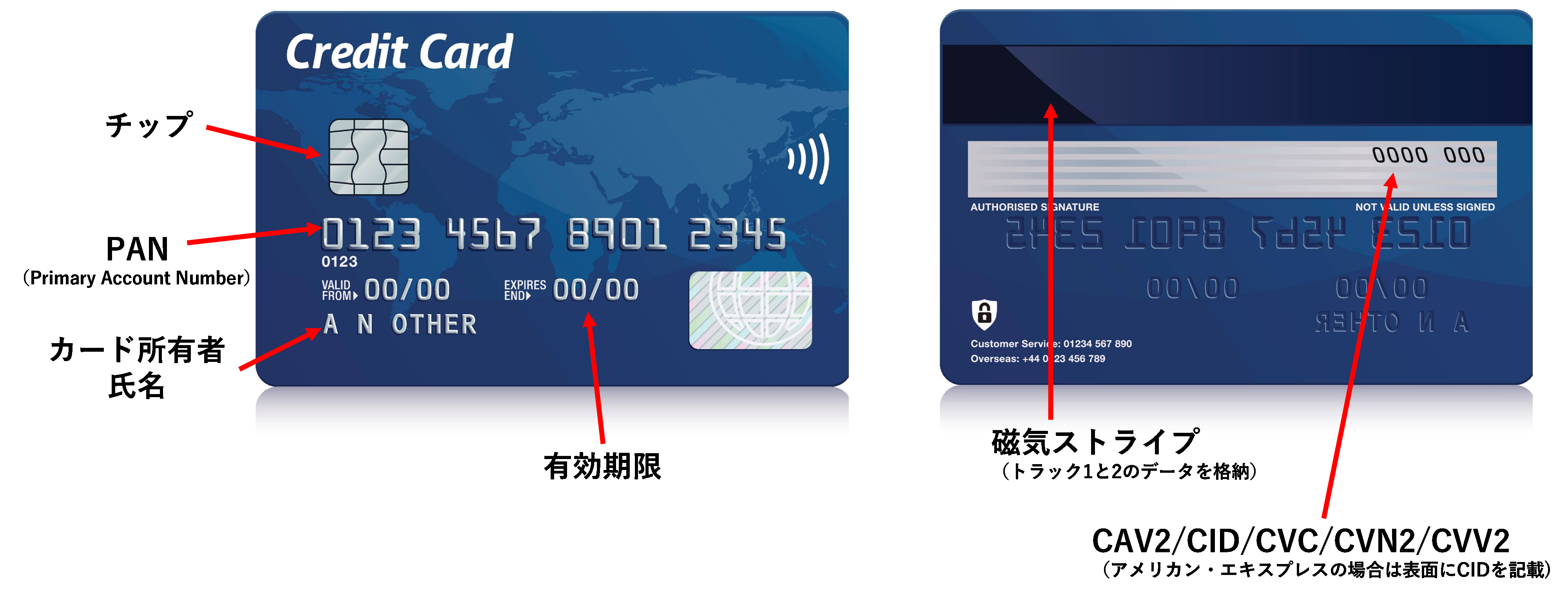 図：クレジットカードのデータの種類