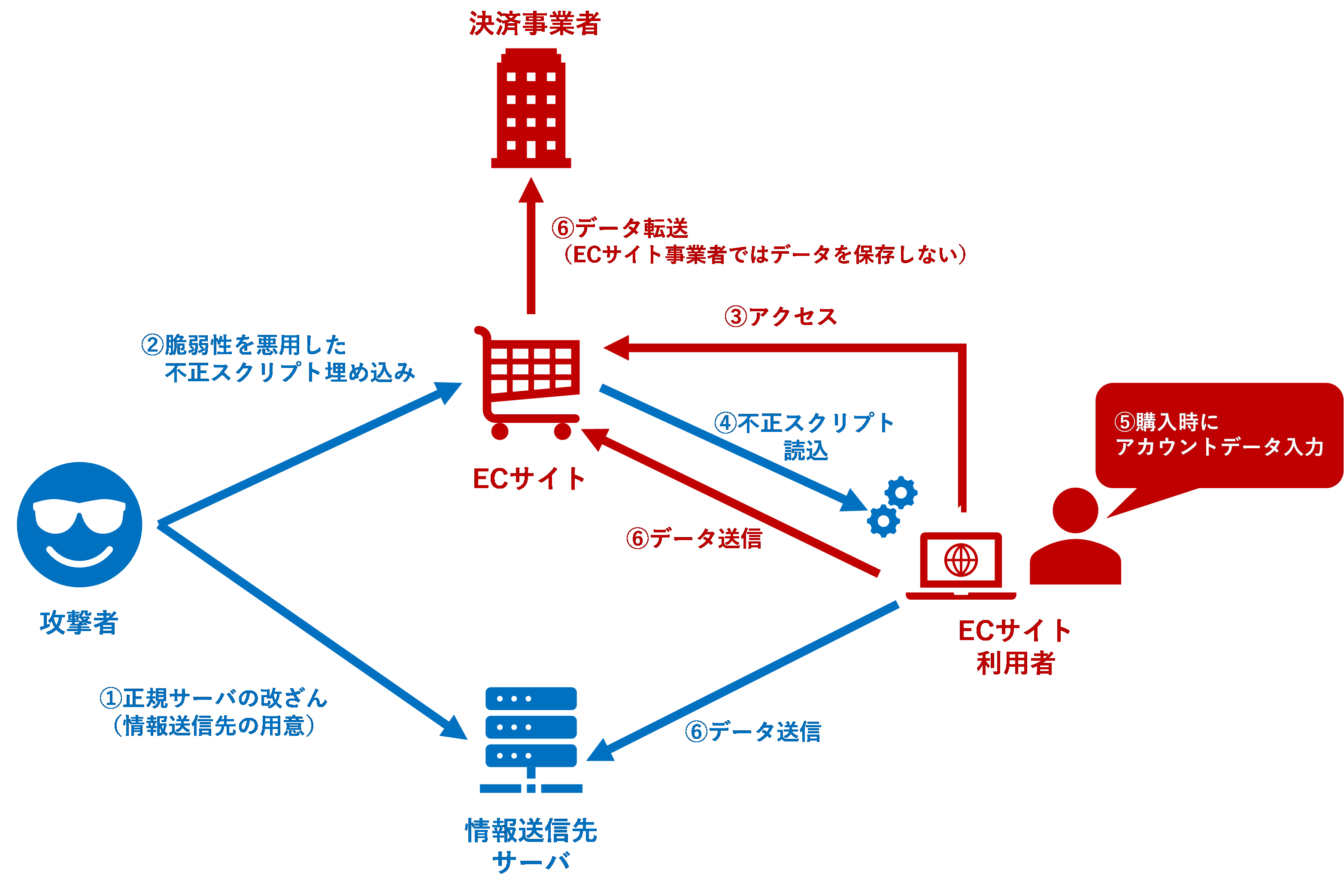 図：Webスキミングの流れイメージ図