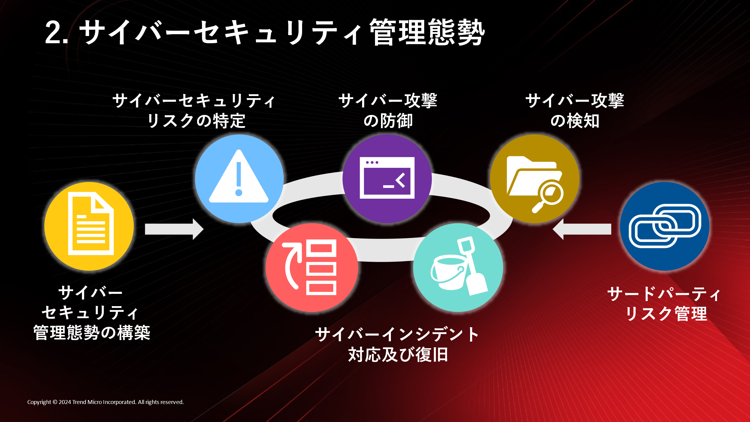 図：サイバーセキュリティ管理体制のイメージ図