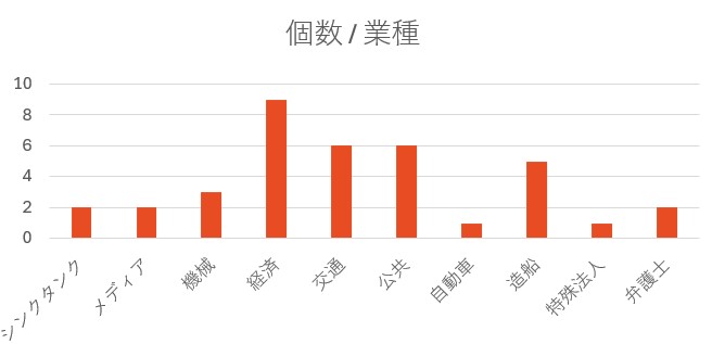 図：Telegram上で攻撃が報告された日本国内の組織の業種（トレンドマイクロがリサーチ結果をもとに整理。n=37）