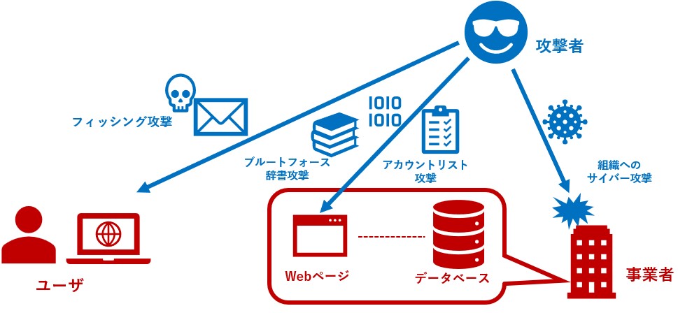 図：アカウントデータに対するサイバーリスクの例