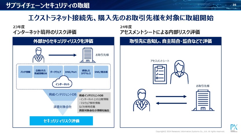 図：サプライチェーンセキュリティの取り組み例