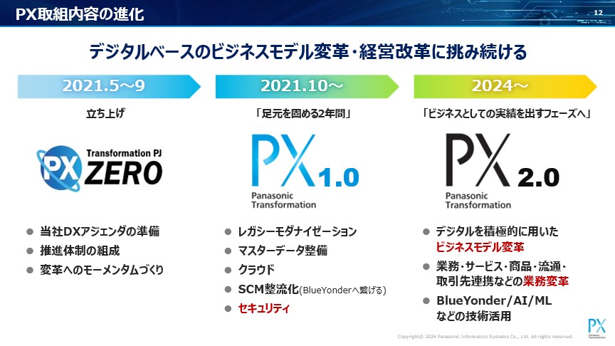 図：PXの歩み