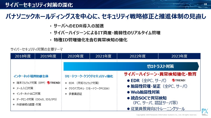 図：2018～2023年度のサイバーセキュリティ対策の深化