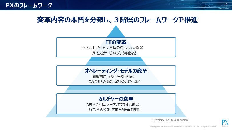 図：Panasonic Transformation（PX）のフレームワーク