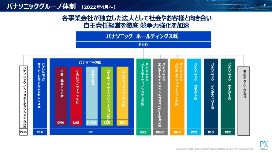 図：パナソニックグループの体制