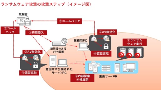 図：ランサムウェア攻撃の攻撃ステップ例。SIMカード搭載PCは「意図せず公開されたサーバ/PC」に該当する