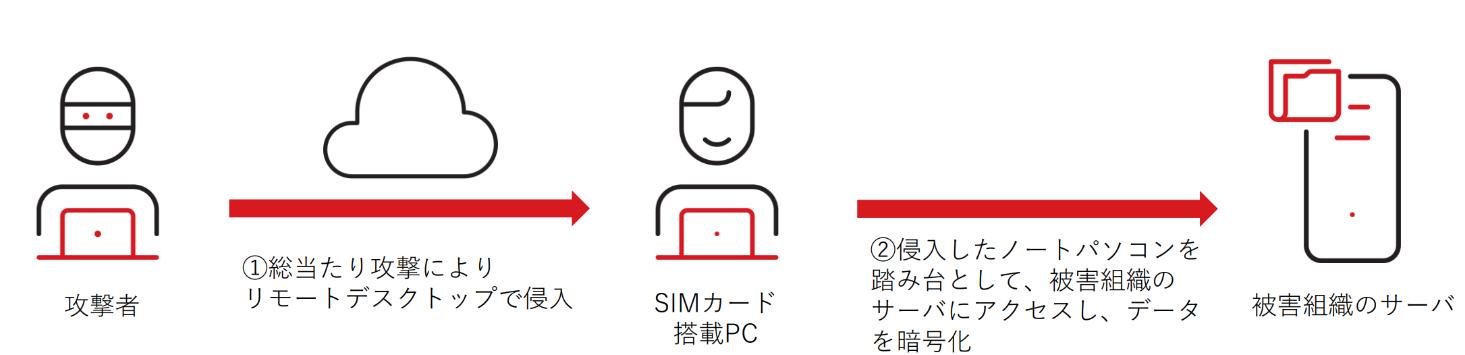 図：想定される攻撃の流れ