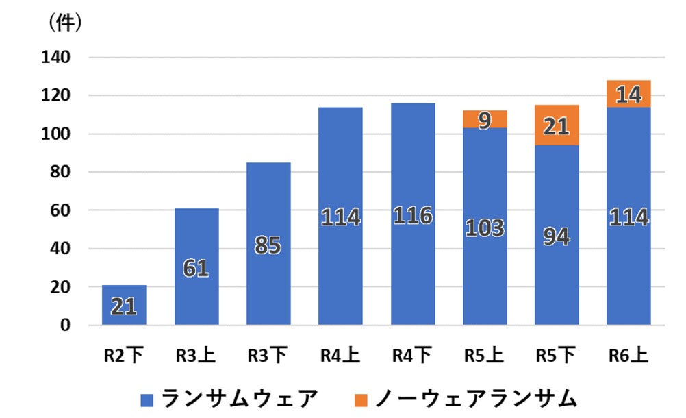 グラフ：警察庁「企業・団体等における被害の報告件数の推移」（「令和６年上半期におけるサイバー空間をめぐる脅威の情勢等について」より）