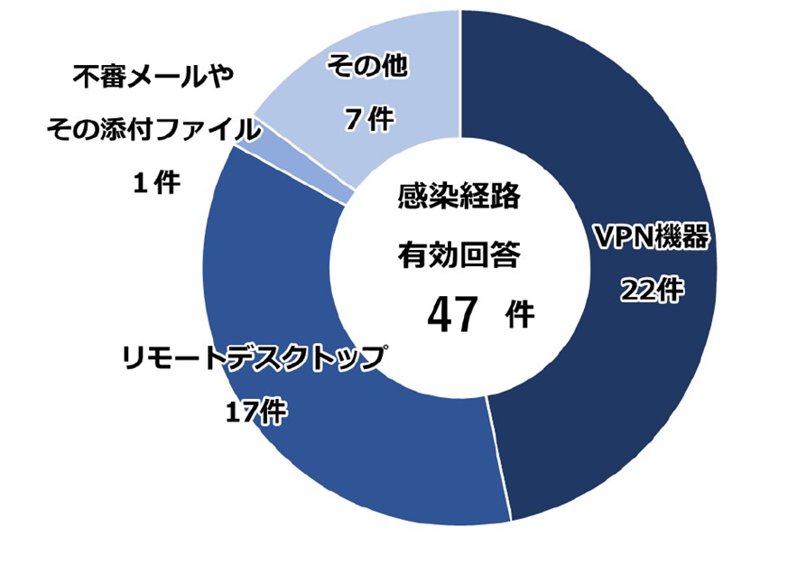 グラフ：警察庁「ランサムウェア被害にあった企業・団体等へのアンケート調査の回答結果（感染経路） （「令和６年上半期におけるサイバー空間をめぐる脅威の情勢等について」より）