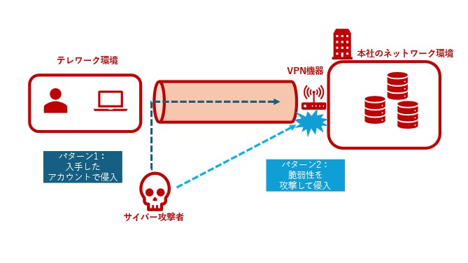 図：VPN機器を狙うサイバー攻撃のイメージ