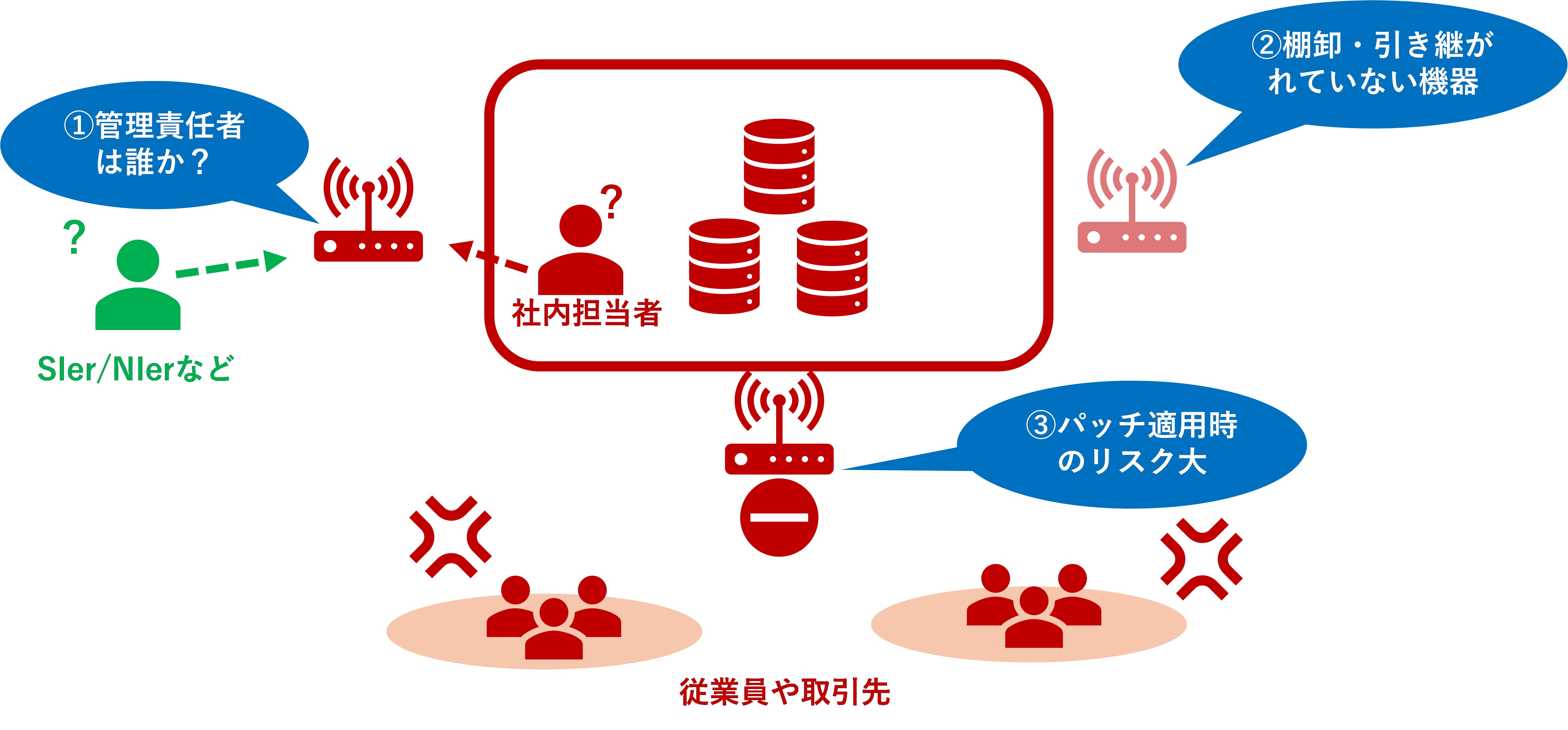 図：VPN機器の脆弱性が管理しづらい理由