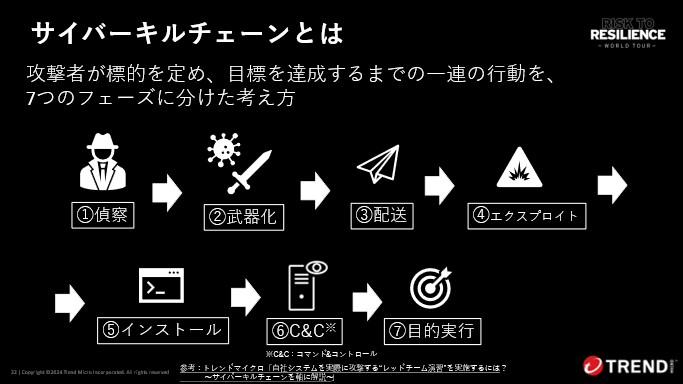 図：サイバーキルチェーンとは