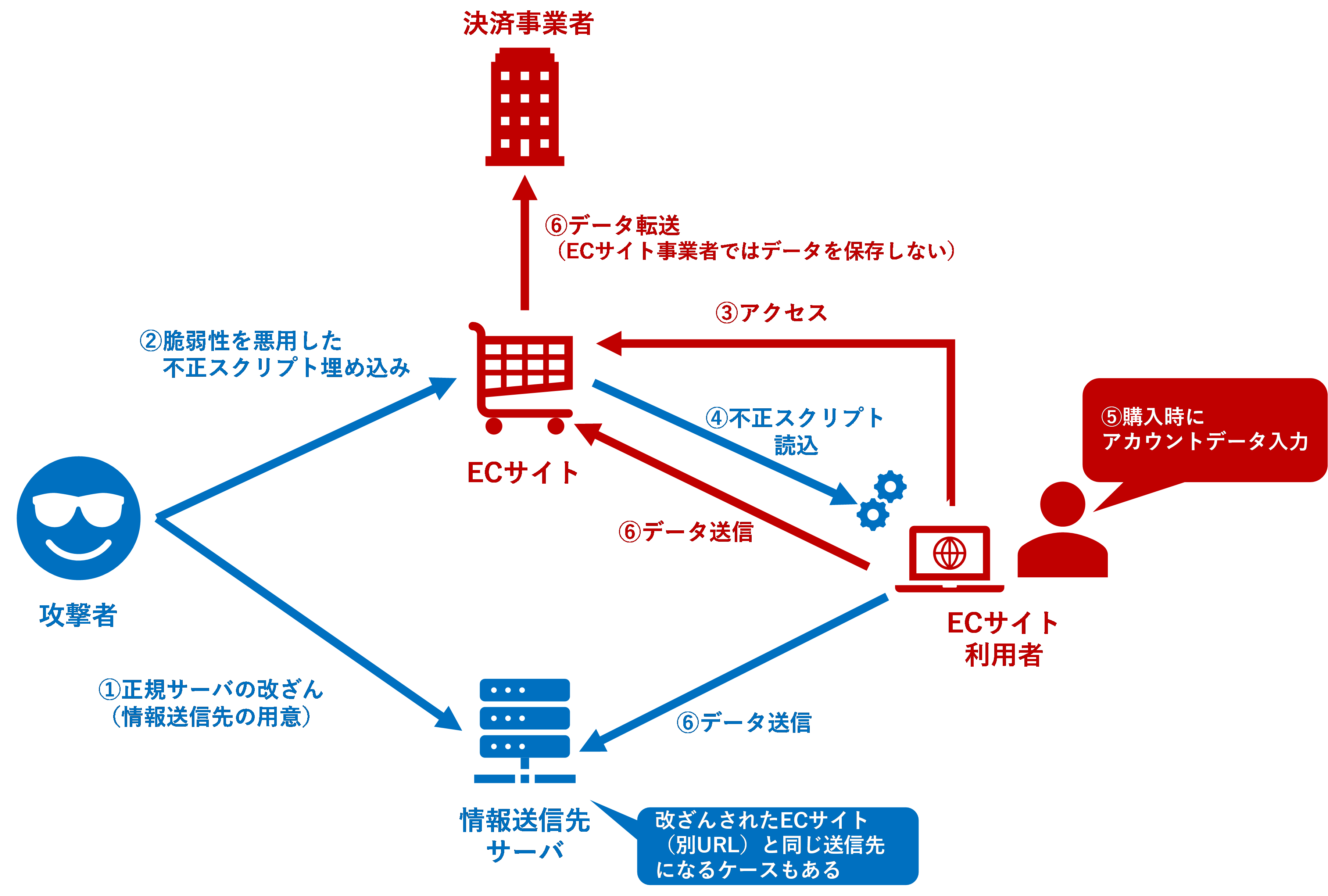 図；Webスキミングの流れイメージ図（ECサイト事業者がカード情報非保持化している場合）