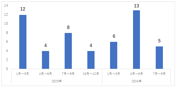 グラフ：2023年1月～2024年9月のECサイト関連のWeb改ざん・情報漏洩被害報告件数の推移