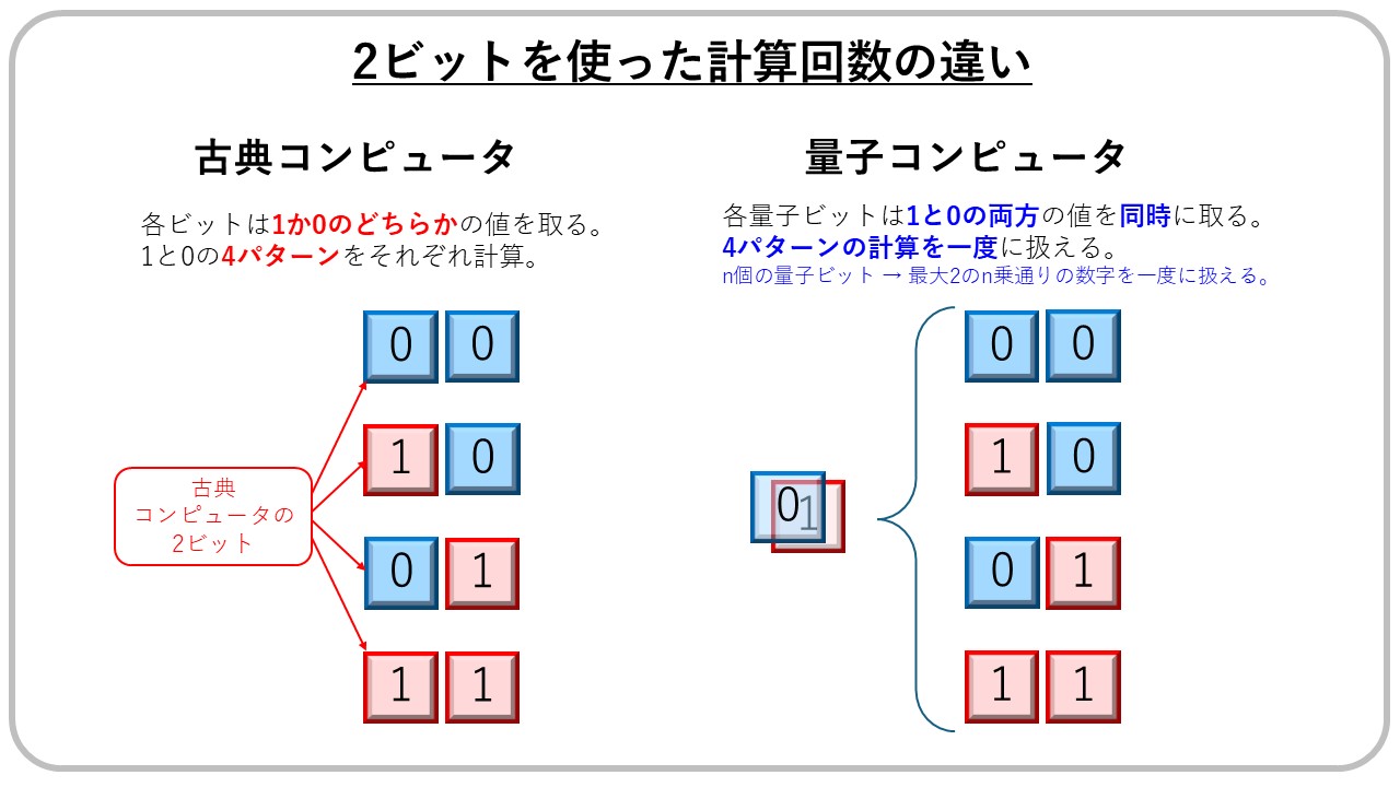 2ビットを使った計算回数の違い