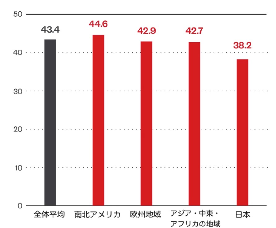 グラフ：地域別平均リスク指標