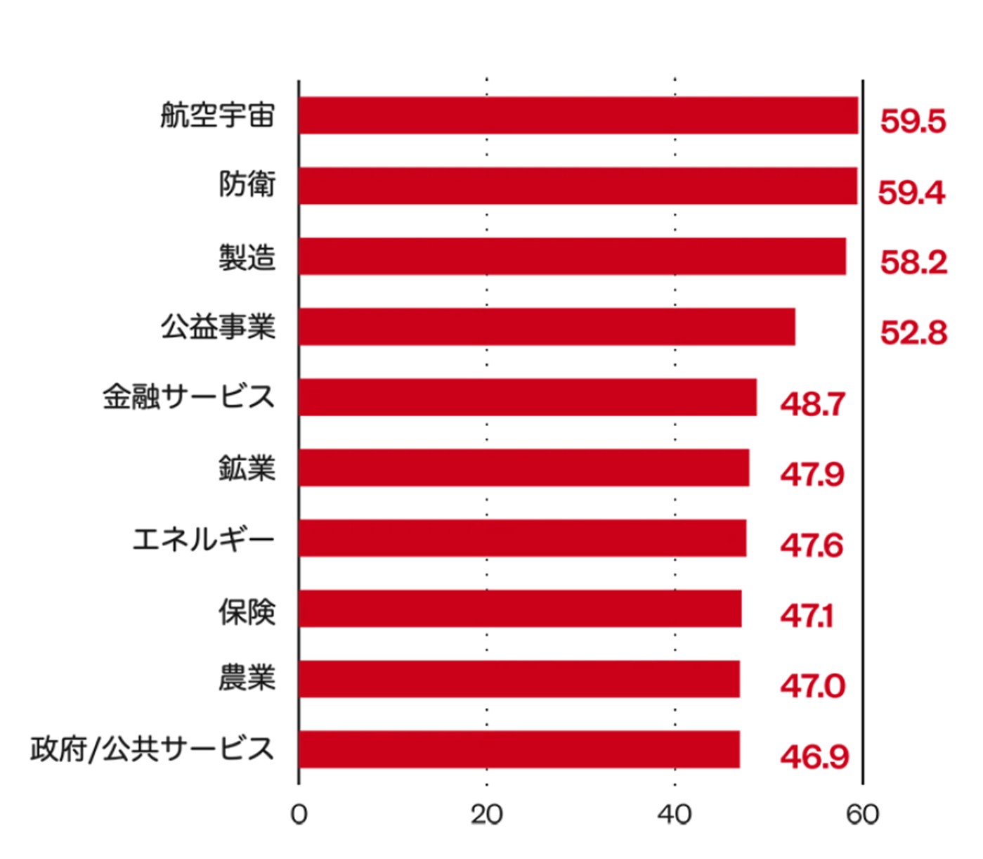 グラフ：業種別平均リスク指標