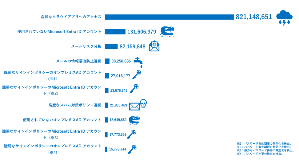 グラフ：リスクイベントトップ10（1日当たりの平均発生件数。本レポートの数値もとに再構成）