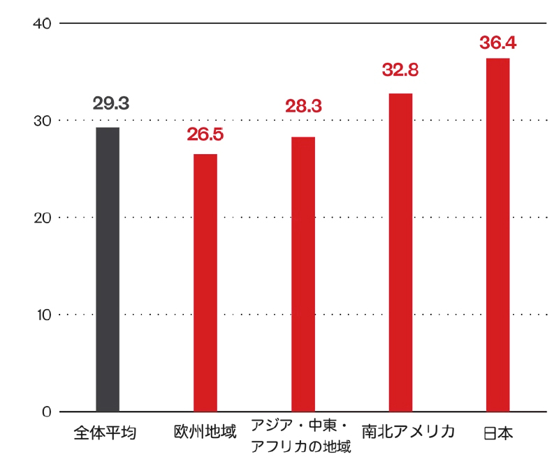 グラフ：地域別平均MTTP（日数）（本レポートより）