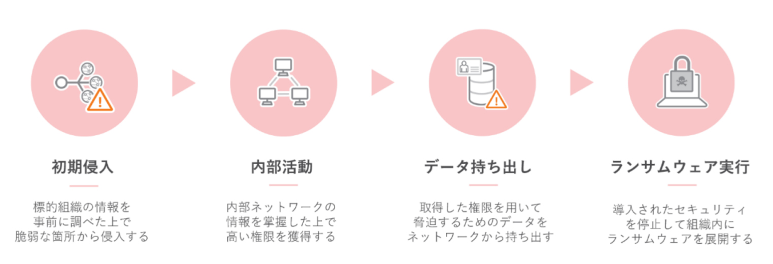 図1：ランサムウェア攻撃の全体像