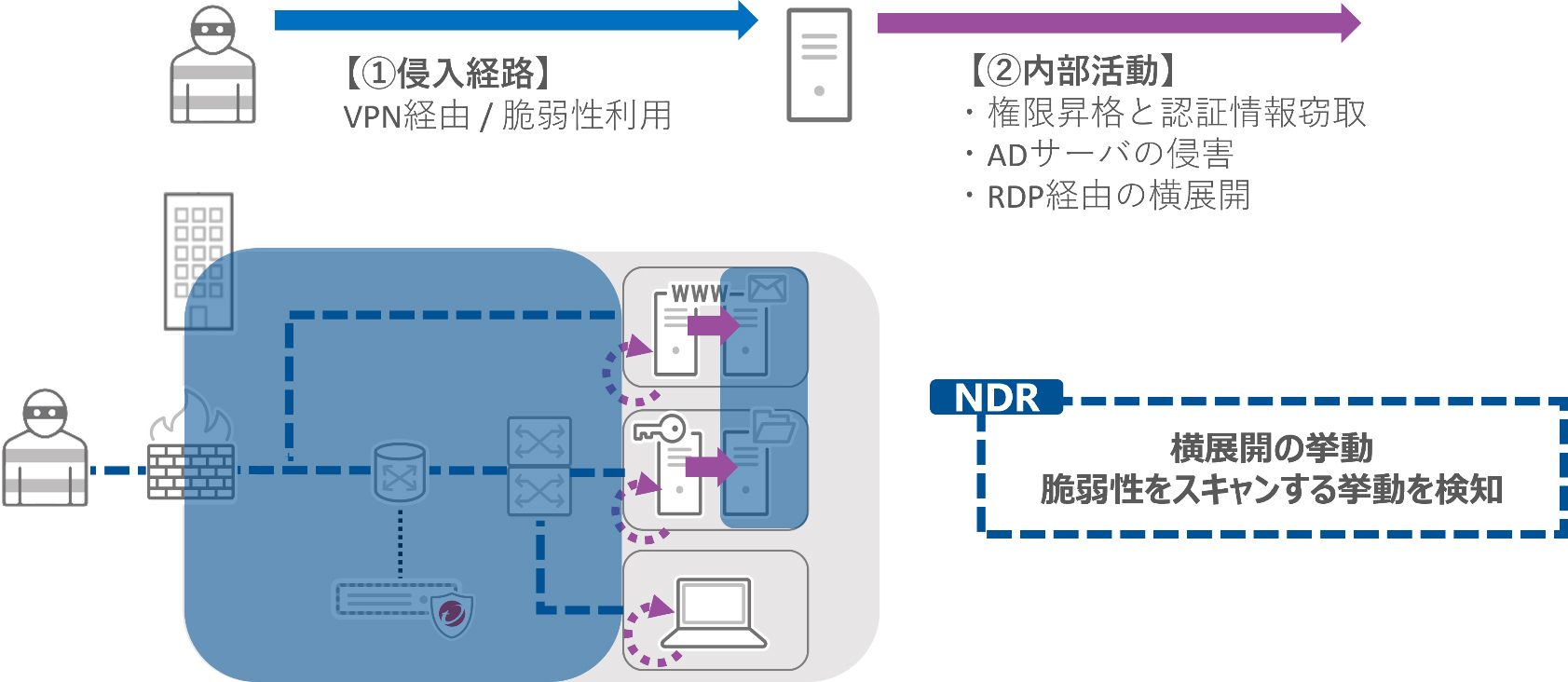 図2：侵入口や内部活動における脅威を可視化するNDR