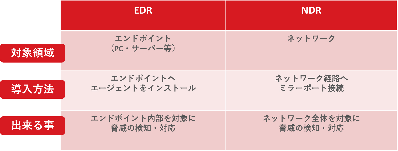 図3：NDRとEDRの違い