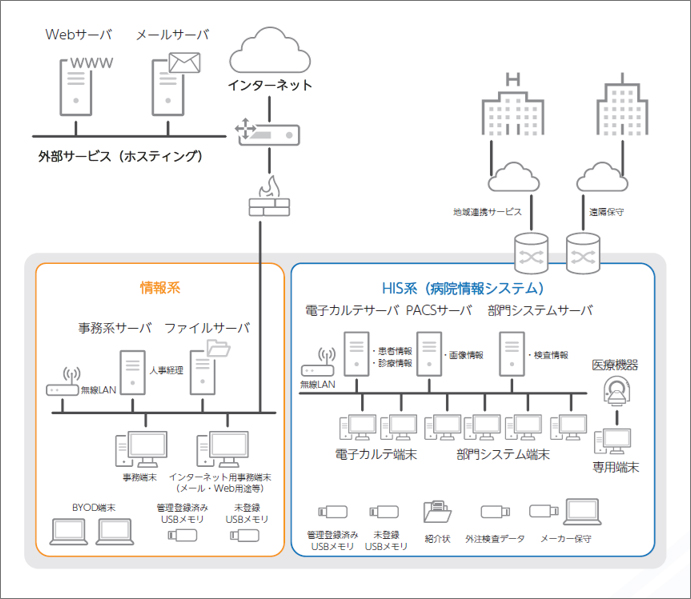 ボードゲームで使用する仮想病院のシステム構成図