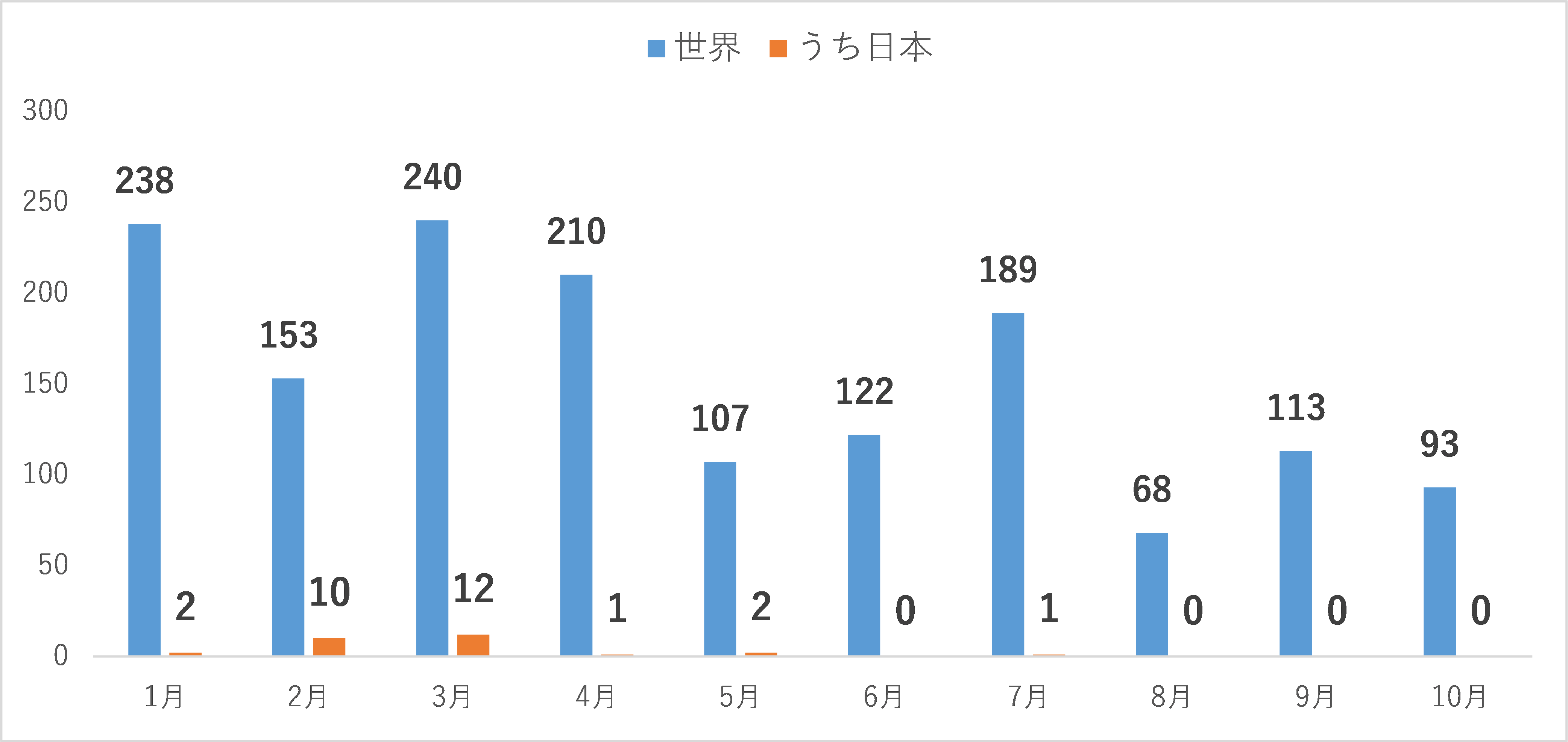 グラフ：Phobosランサムウェアの検出台数（2024年1月～10月。「世界」は「日本」を含む）。 ただし、Phobosは多数の亜種ランサムウェアとの関連が疑われており、上記はあくまで攻撃の一端を示していることに注意が必要。