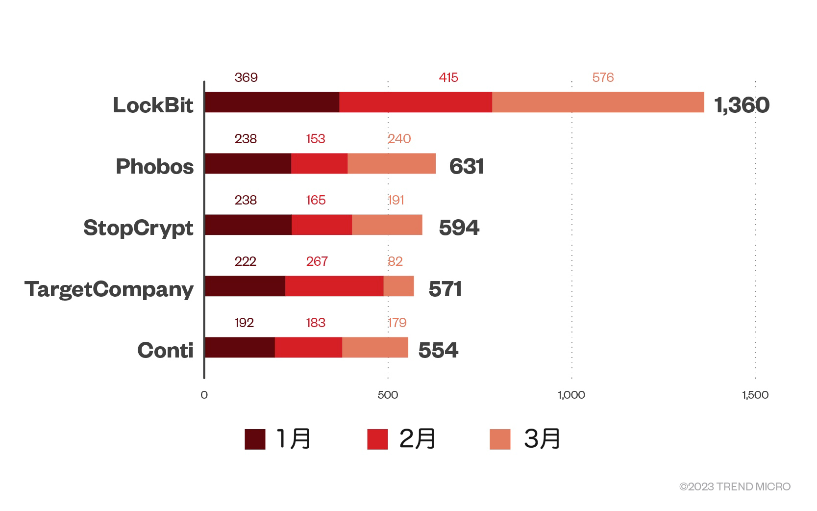 図：2024年1月～3月におけるランサムウェアファミリー検出台数トップ5