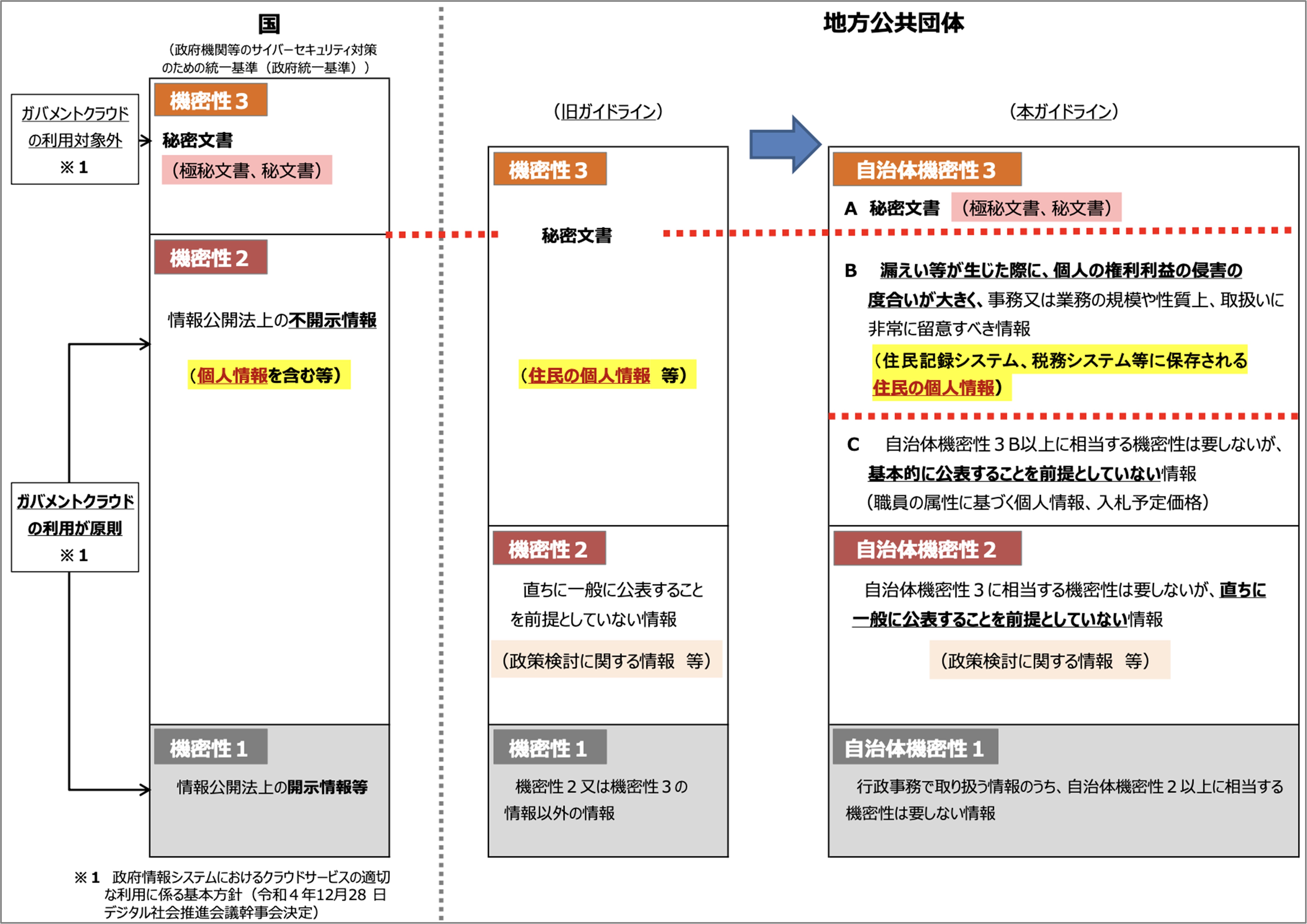 現行の政府機関とガイドラインの機密性分類の対応関係(本ガイドラインより）