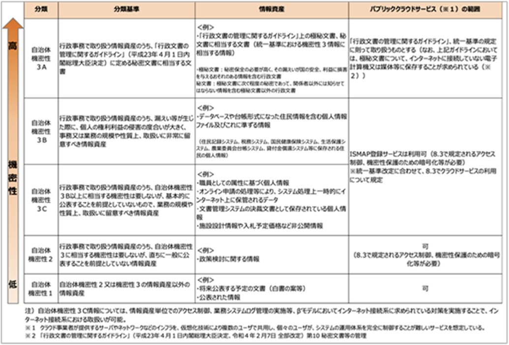 図：図表23 機密性の分類、分類基準の例示とクラウド利用の適応目安(本ガイドラインより）