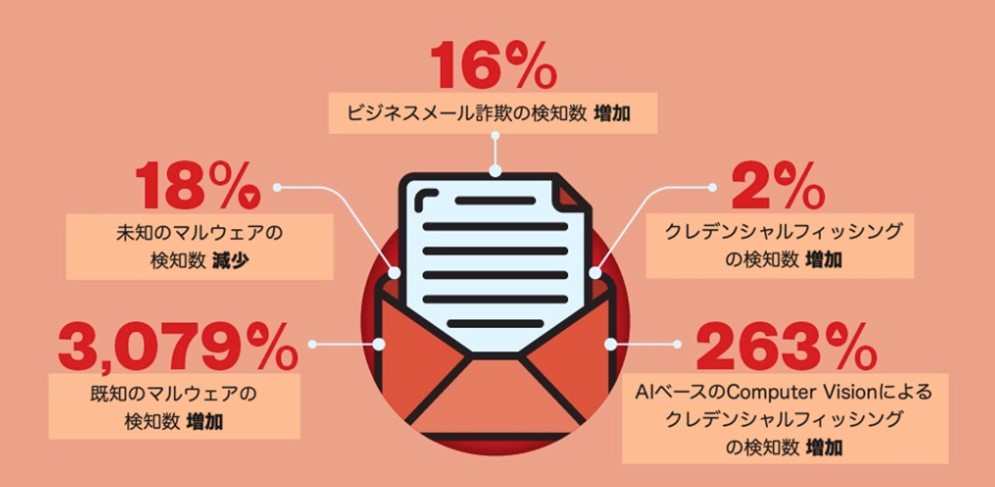 図：2023年にトレンドマイクロがクラウド向けセキュリティサービスで検出した脅威（「2023年年間メール脅威レポート」より）