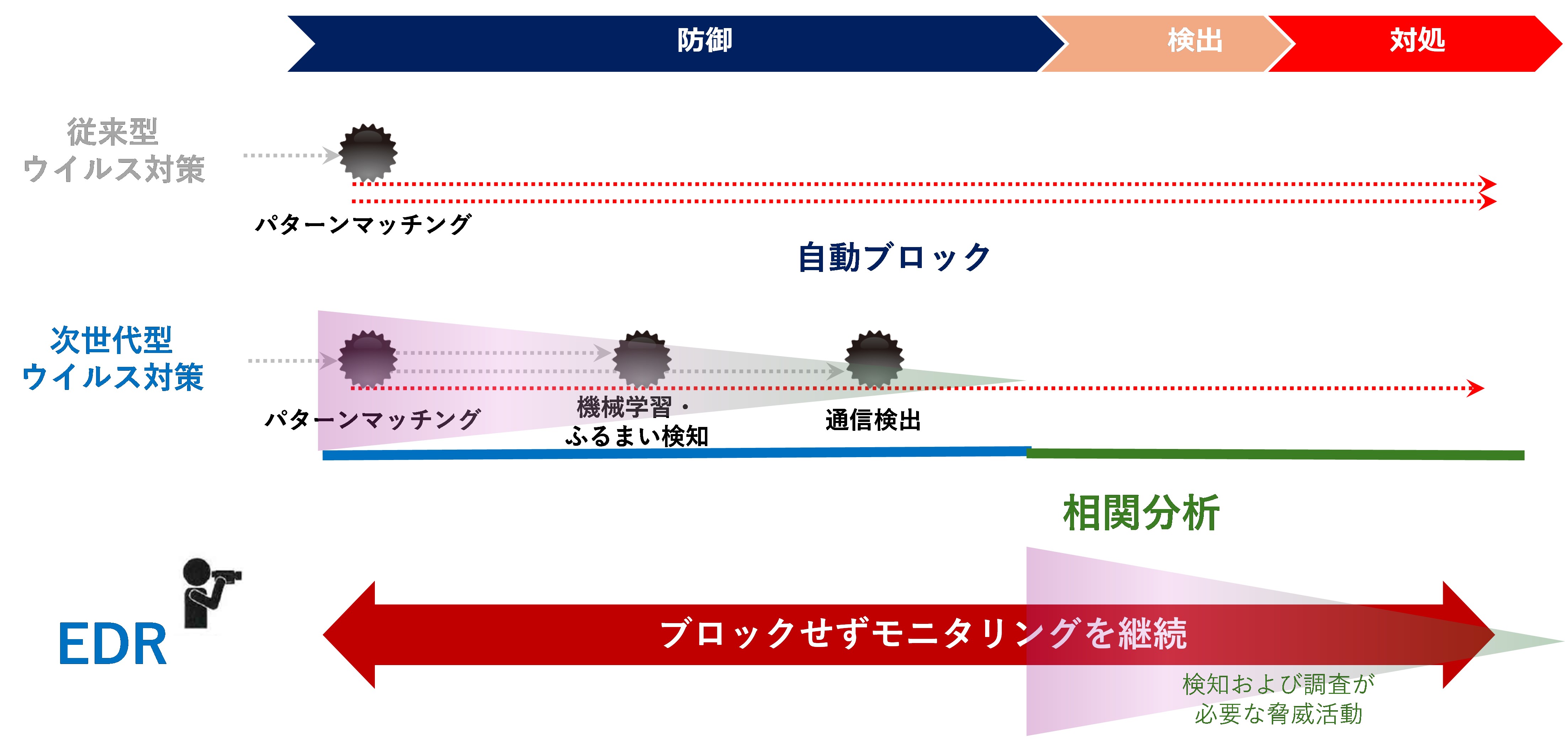 図：重要端末におけるEPPとEDRの役割の違い