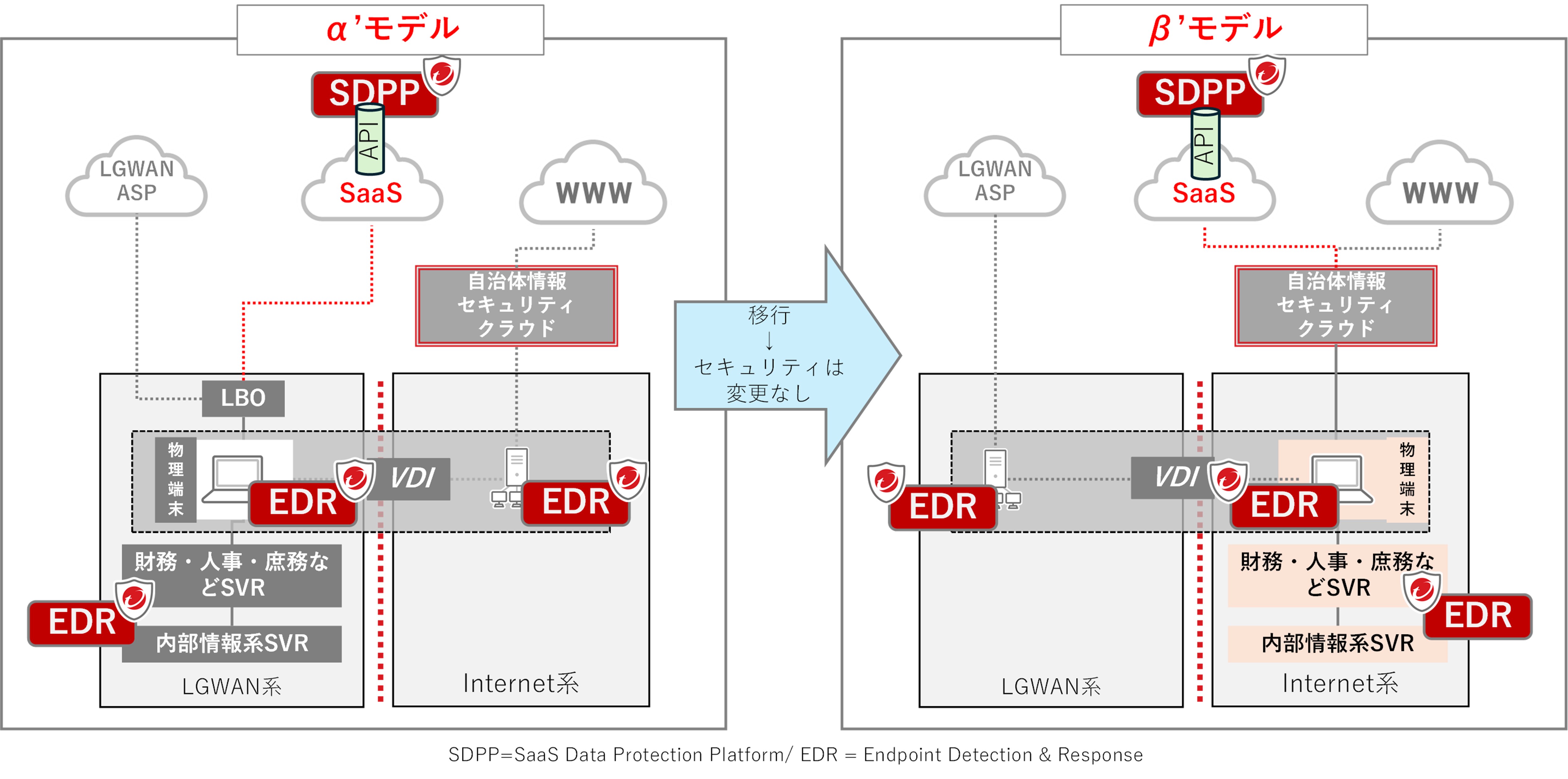 図：α’モデルとβ’モデルのセキュリティ配置