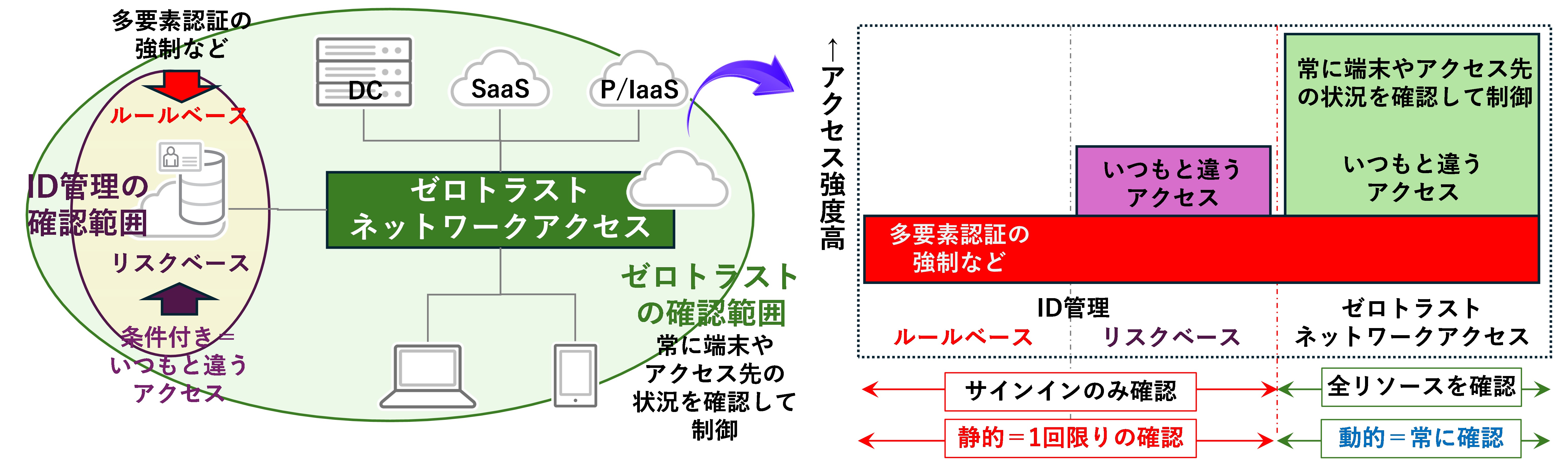 図：リスクベース認証とゼロトラスト(アクセス制御)の違い