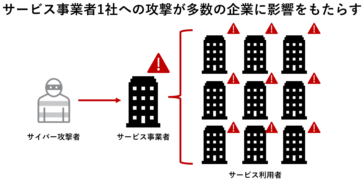 サービスプロバイダへの攻撃の影響が多数の組織に波及する