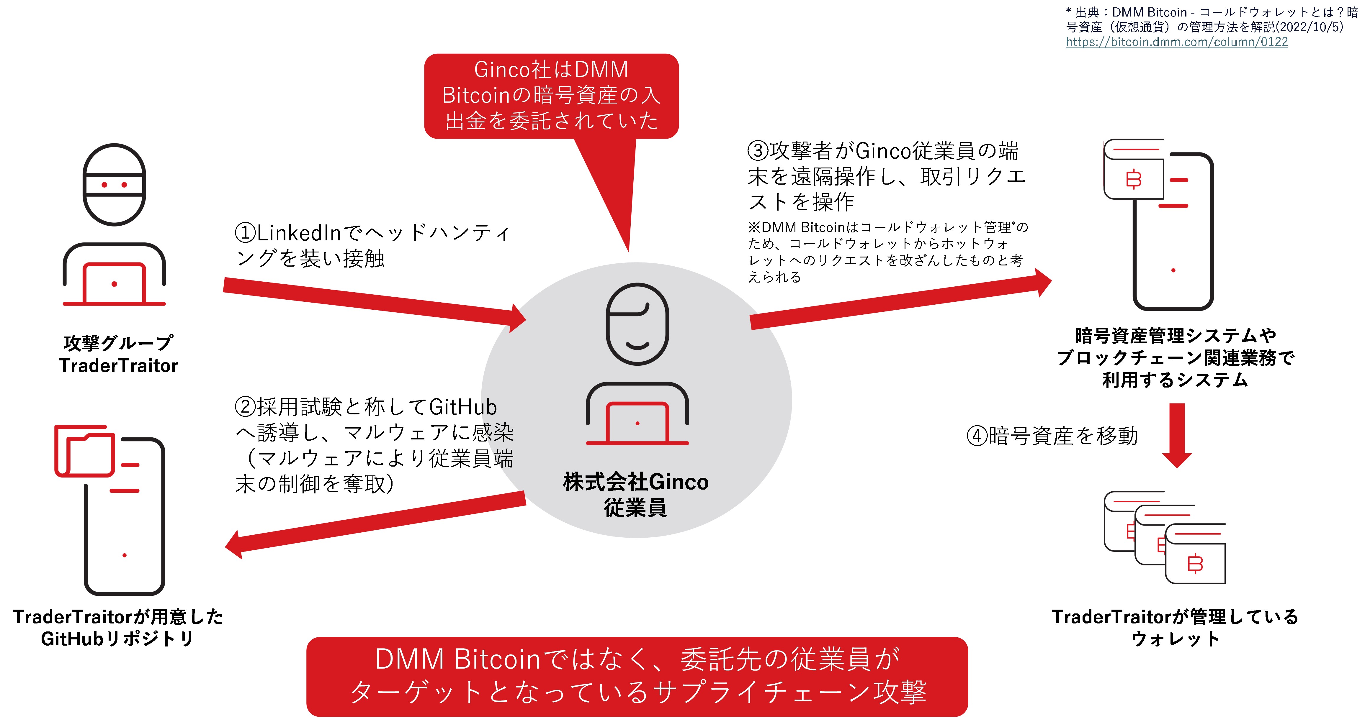 図：想定されるDMM Bitcoinへのサイバー攻撃の流れ（トレンドマイクロにて作成）